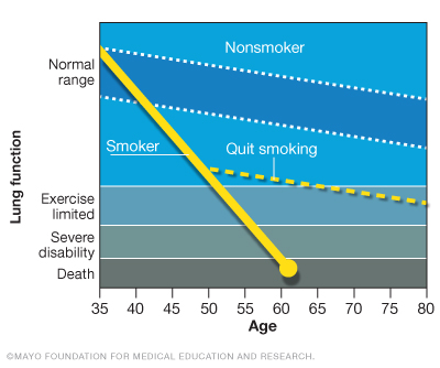 Illustration of lung function after quitting smoking 
