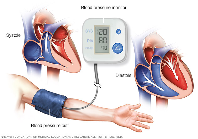 Blood pressure measurement