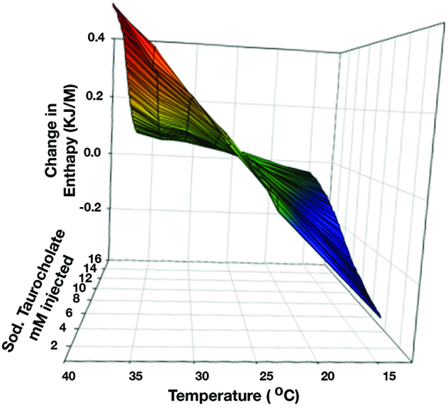 How temperature change affects the micellar behavior of the common bile salt sodium taurocholate in phosphate-buffered saline from the Pancreatitis and Acute Outcomes Lab, led by Vijay P. Singh, M.B.B.S., at Mayo Clinic.