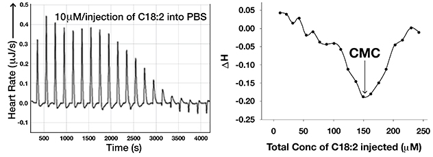 Linoleic acid signaling as a monomer at specific concentrations from the Pancreatitis and Acute Outcomes Research Laboratory of Vijay P. Singh, M.B.B.S., at Mayo Clinic.