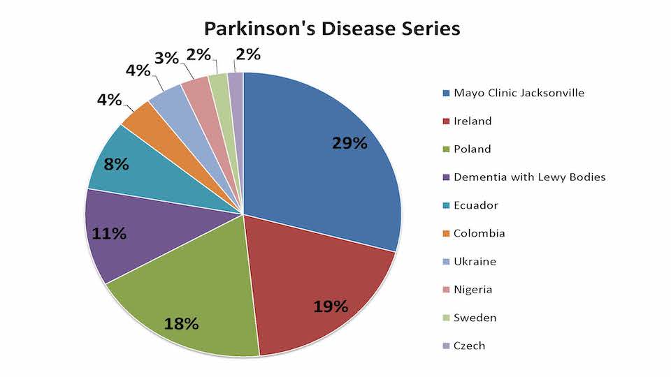 Pie chart showing the percentage of Parkinson's disease samples from each country in our Parkinson's disease sample series