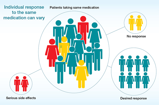 Infographic illustrating that individual responses to the same medication can vary